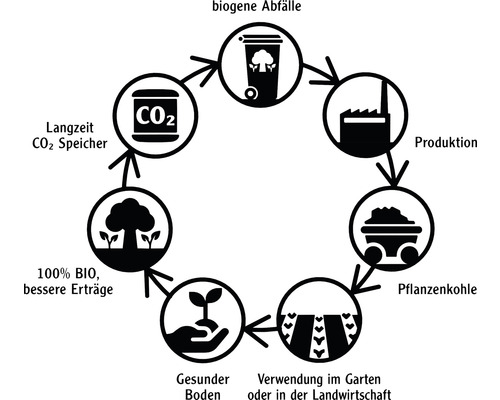 Bodemactiverende compost FloraSelf Nature met biochar 20 L