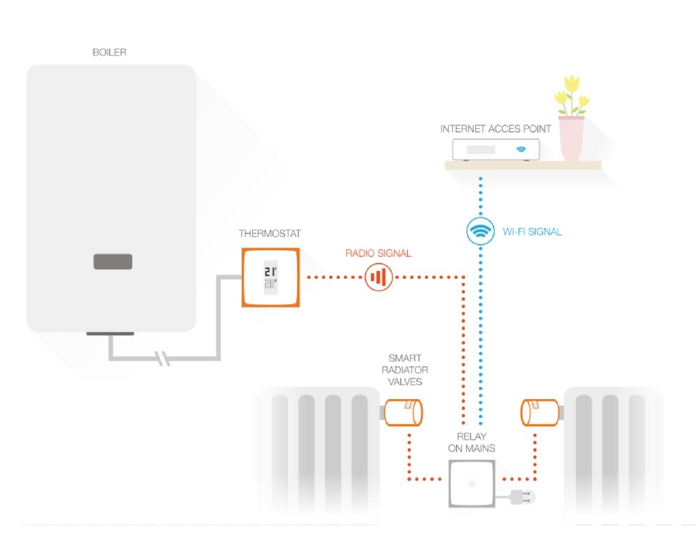 Netatmo - Starter Smart Radiator 2-Pakke