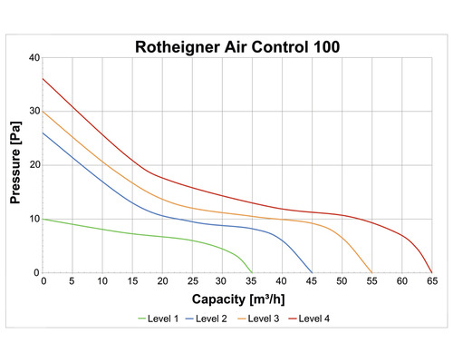 Rotheigner Air Control 100 as-inbouwventilator