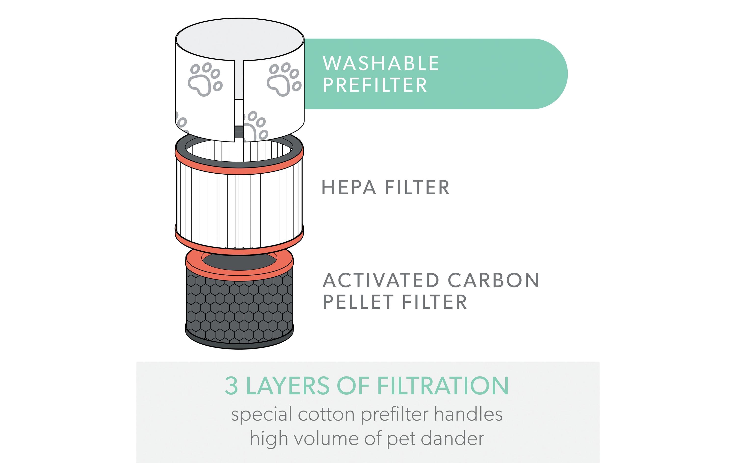 HEPA-Filter TruSens Tier 1 Stück3-in-1 HEPA Filtertrommel kompatibel mit Trusens Z-1000