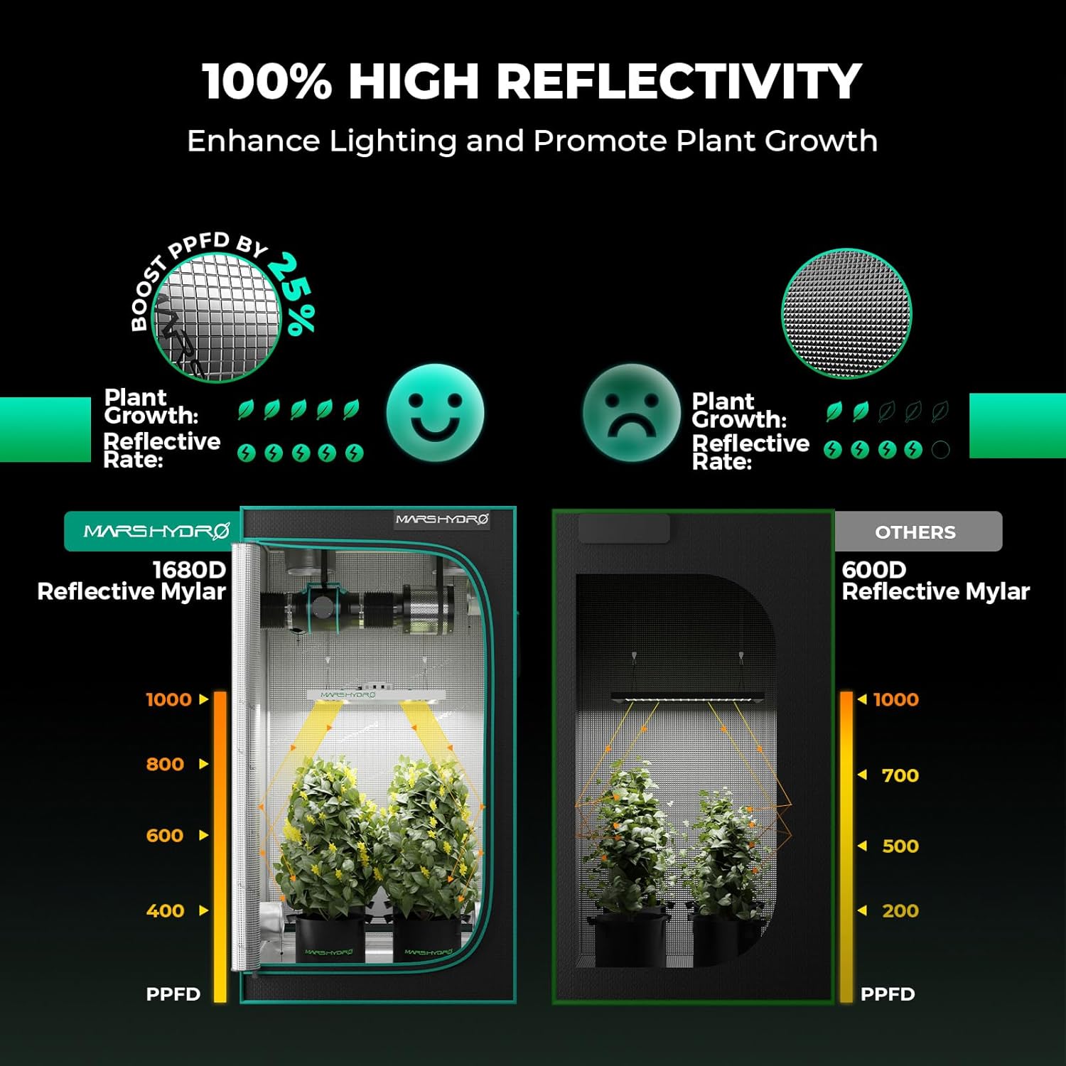 MARS HYDRO TSW2000 Growzelt Komplettset,LED Vollspektrum Dimmbar Grow Lampe, 120X120X200cm 1680D Hohe Reflektivität Grow Box Komplettset,6' 402CFM Effizientes Belüftungssatz,10-Gang-Lüfter