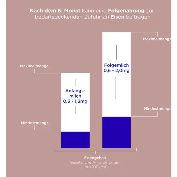 PROFUTURA DUOAdvance 1 Anfangsmilch von Geburt an