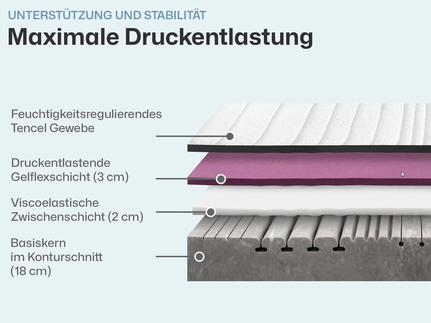 Ravensberger Matratzen Struktura-MED Gel Komfortschaummatratze – 7-Zonen – 180 x 200 cm – Härtegrad H3 – mit Gel-Auflage – waschbarer Tencel-Bezug – Oeko-TEX® Zertifiziert – produziert in Deutschland