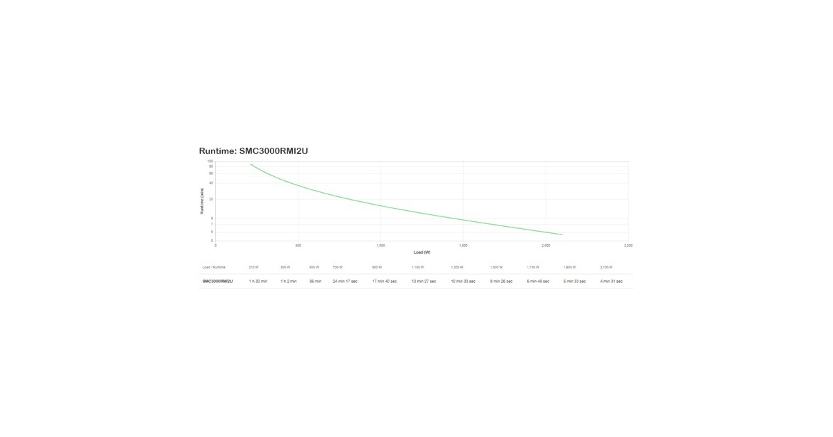 APCSmart-UPS SMC3000RMI2U Noodstroomvoeding ups  (Zwart, 8x C13, 1x C19, Rack Mountable, USB, 3000VA)
