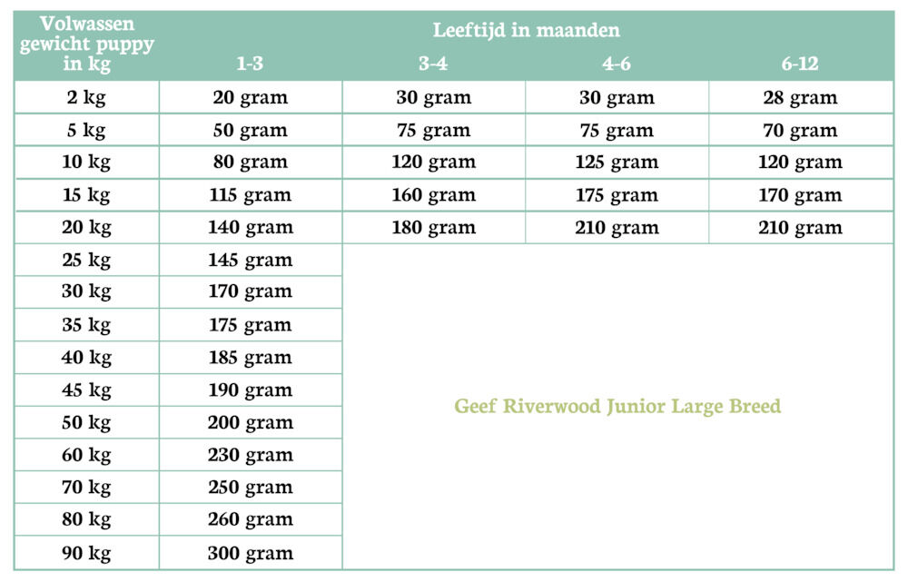 Riverwood  Puppy - Hondenvoer - 2 Kilogram - eend, kalkoen