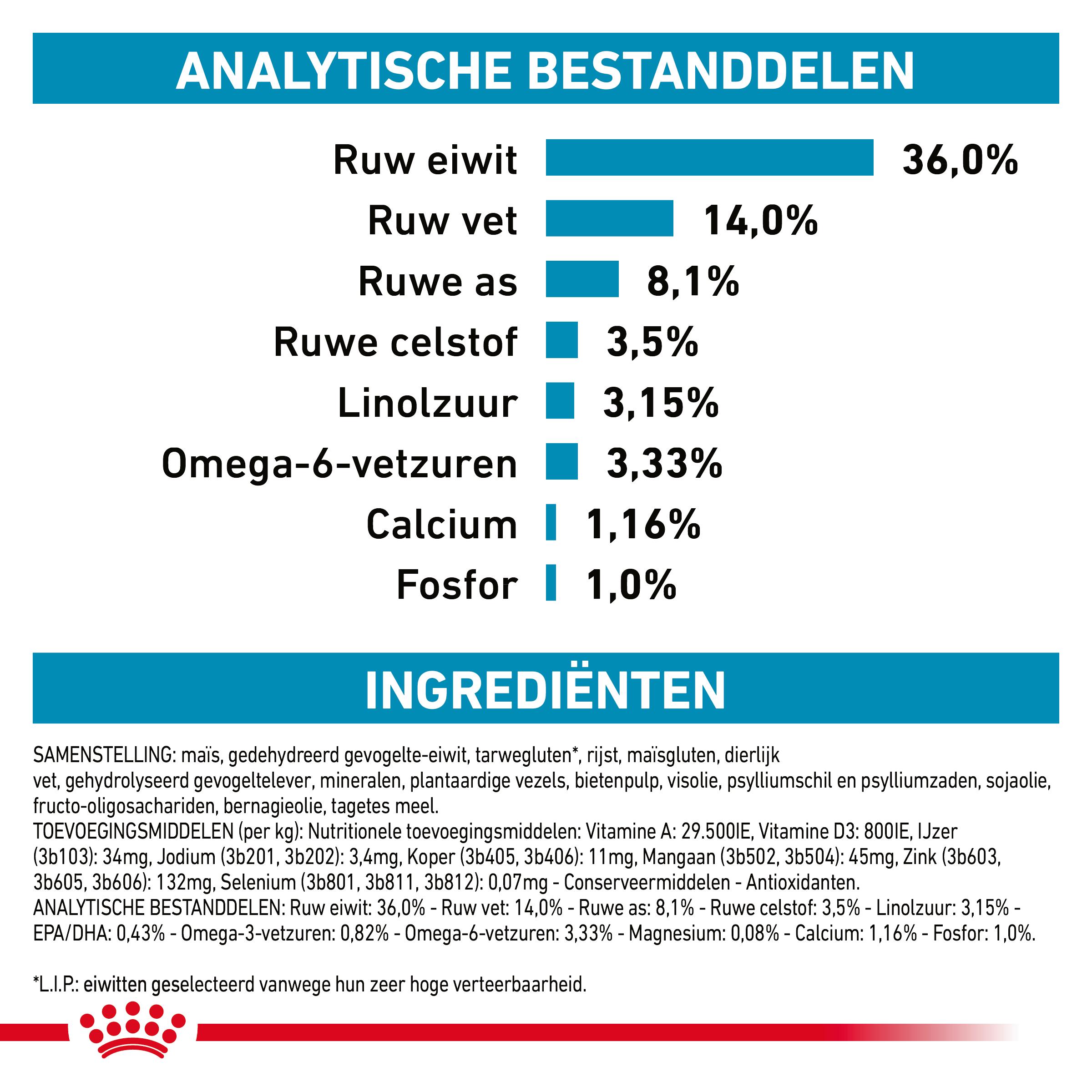 Royal Canin Skin & Coat