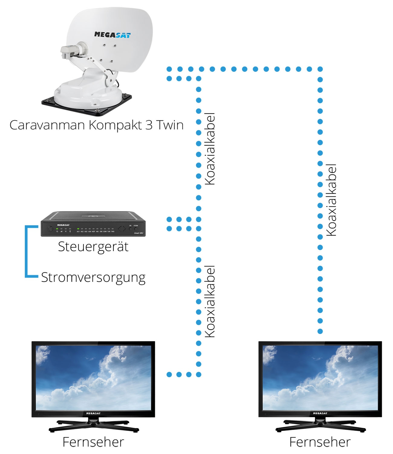 Megasat Caravanman Kompakt 3 Sat-Anlage Twin