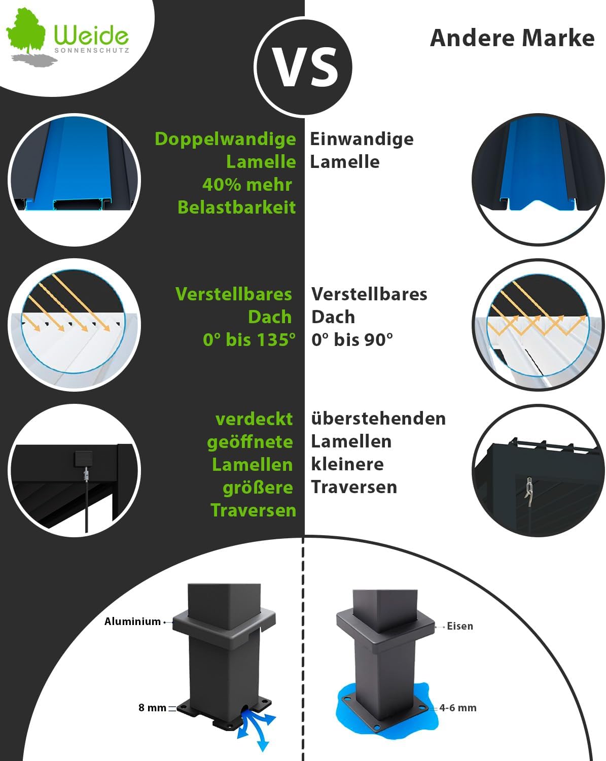 Pavillon Pergola 3x4m Terassenüberdachung freistehend mit Lamellendach elektr. verstellbar Gartenpavillon mit LED Hardtop wasserdicht stabil Winterfest Aluminium Weide Deluxe Fernbedienung Anthrazit