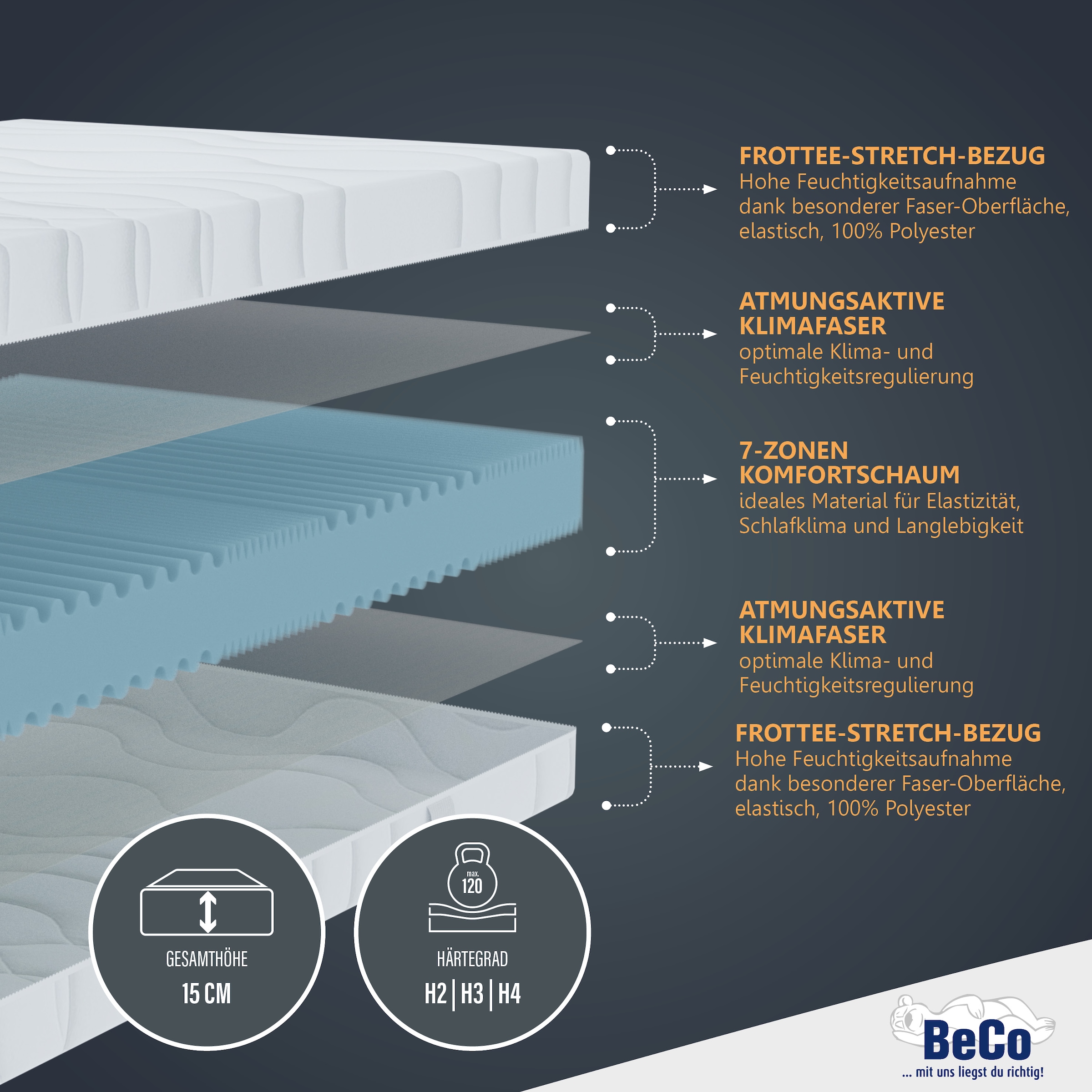 Beco Komfortschaummatratze »Medibett« 15 cm hoch Raumgewicht: 28 kg/m³ 1 Stk. tlg. Matratze in vielen Grössen erhältlich! In 90x200 und 140x200 cm