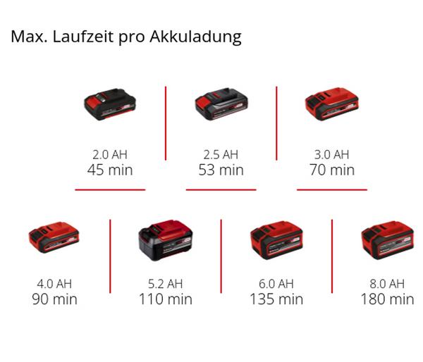 Einhell Akku-Heckenschere GE-CH 18/60 Li-Solo