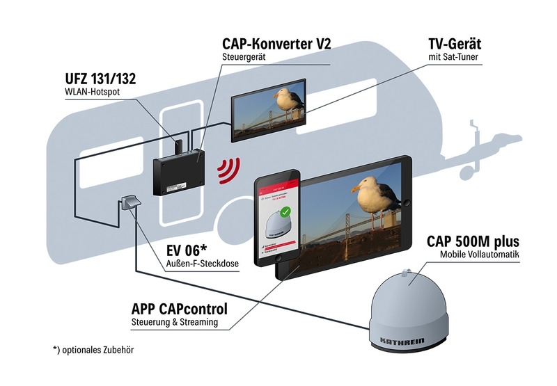 Kathrein CAP 500 M Plus vollautomatische Sat-Anlage Single-LNB (inkl. CAP-Konverter)