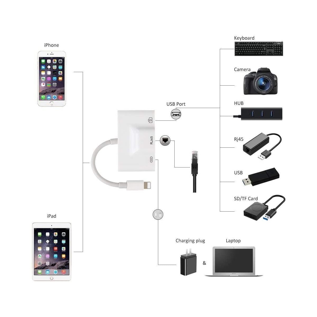 NÖRDIC Lightning Adapter 1 til 3 Porter 1x USB3.1 1x RJ45 10/100 Mbps 1X Lightning for lading
