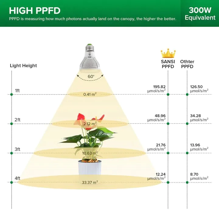(20W) 34 LED's Grow Light Dual Head Glühbirne Pflanzen Licht Full Spectrum Wachstumslicht für Pflanzen / Samen / Blüten (LE5528) - Tageslicht