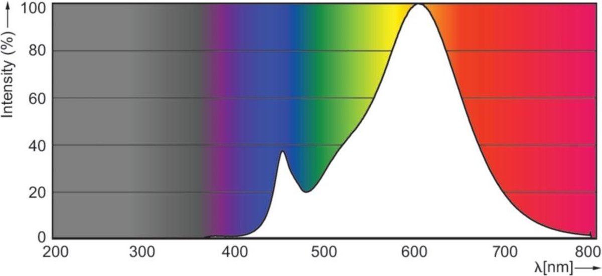 Philips Led-lamp - GU10 - 2700K Warm wit licht - 3 Watt - Dimbaar