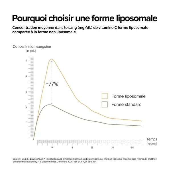 A-Lab Coenzima Q10 Lipossomal - Antioxidante, Antienvelhecimento, Saúde Cardiovascular - 60 cápsulas