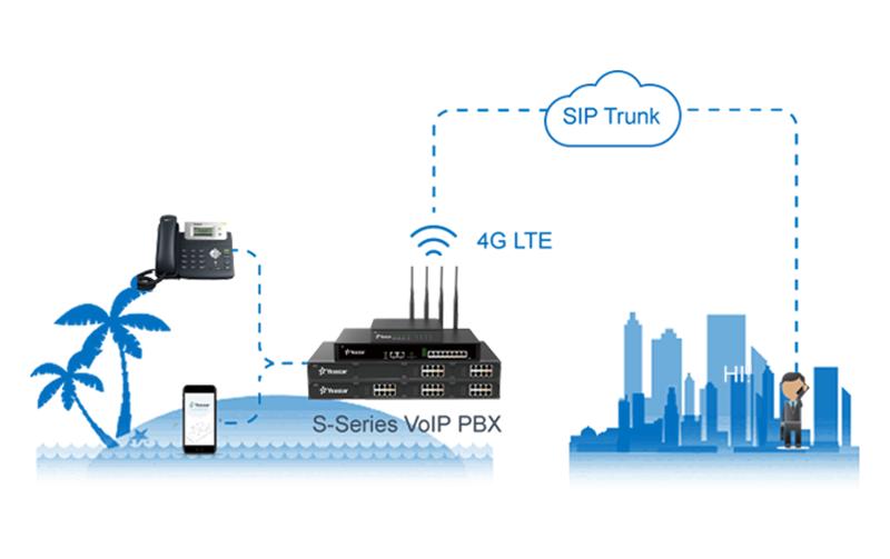 Erweiterungskarte 4G LTE Modul<br>Yeastar 4G Wireless-Verbindung der VoIP-Telefonanlage der S-Serie mit SIP-Trunk über 4G LTE