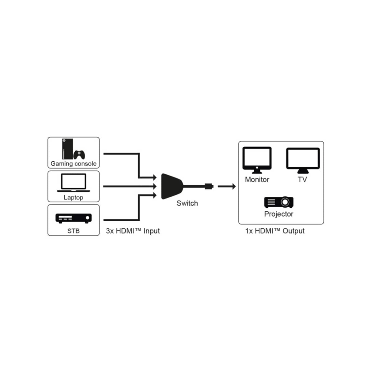 Goobay Manuell HDMI™-svitsj 3 til 1 (4K 30 Hz)