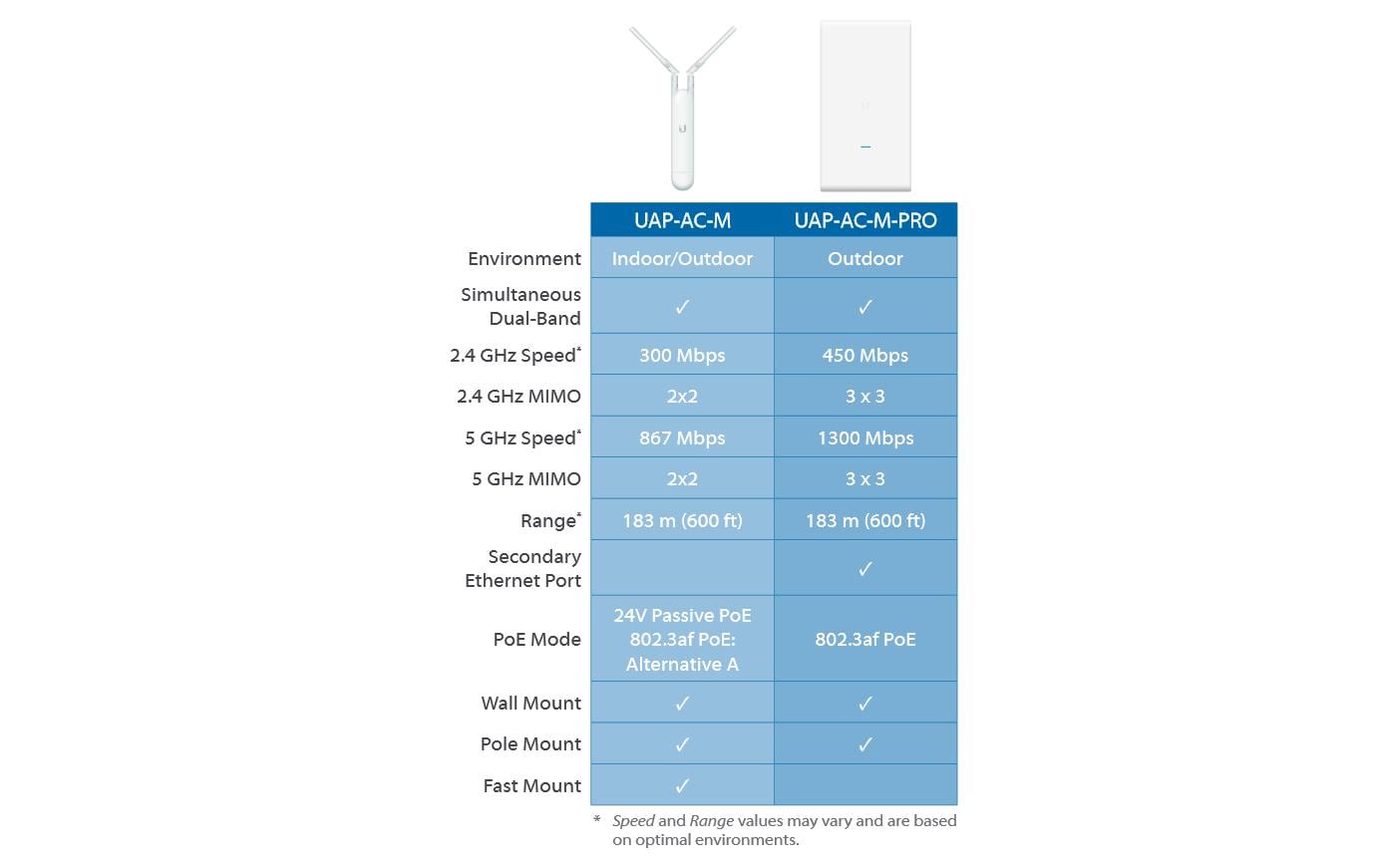 Outdoor Access Point UniFi Mesh UAP-AC-MAccess Point mit Mesh-Funktionalität