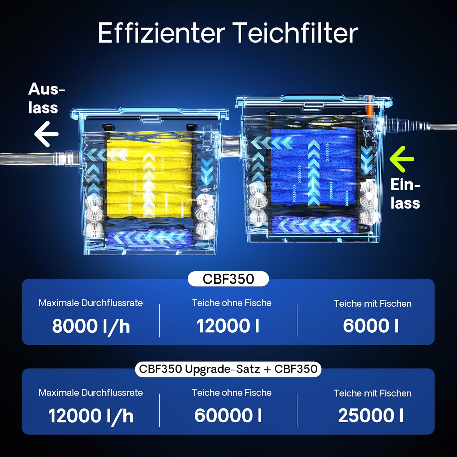 SunSun CBF-350 Bio Upgrade Set 1 auf CBF-350B 60000L Teichvolumen Durchlauffilter Biofilter Teichfilter