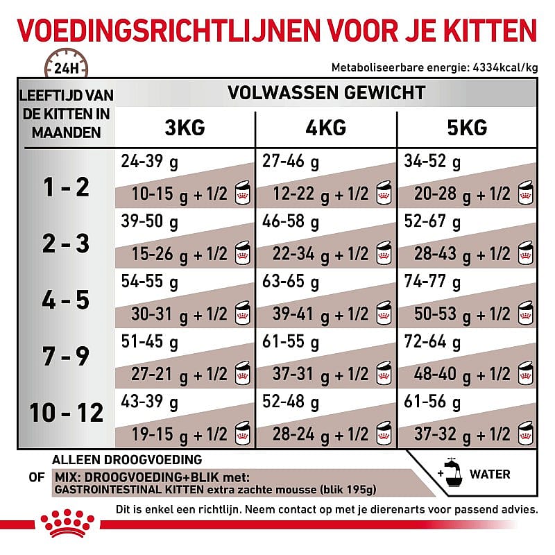 ROYAL CANIN® Gastro Intestinal Kitten 400g - Kattenvoer voor ondersteuning van de spijsvertering van kittens tot 12 maanden