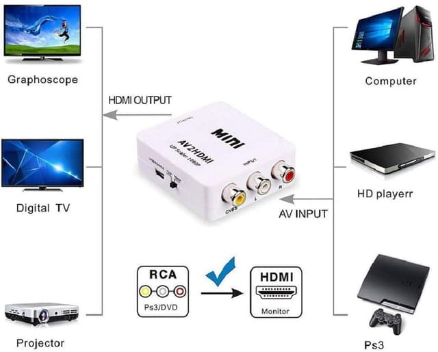 NÖRDIC 3xRCA CVBS Composite til HDMI adapter Støtte til 1080p ved 60Hz, PAL og NTSC