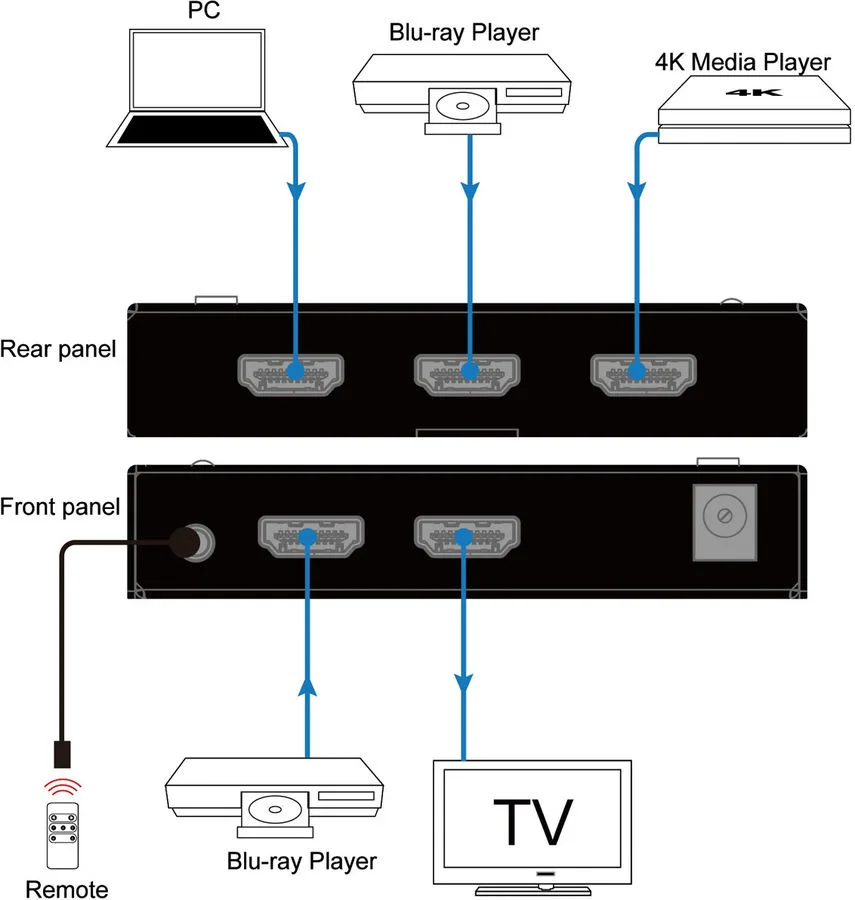 DVDO 4K HDMI 4-1 Switcher HDR Commutateurs, switch et sélecteurs
