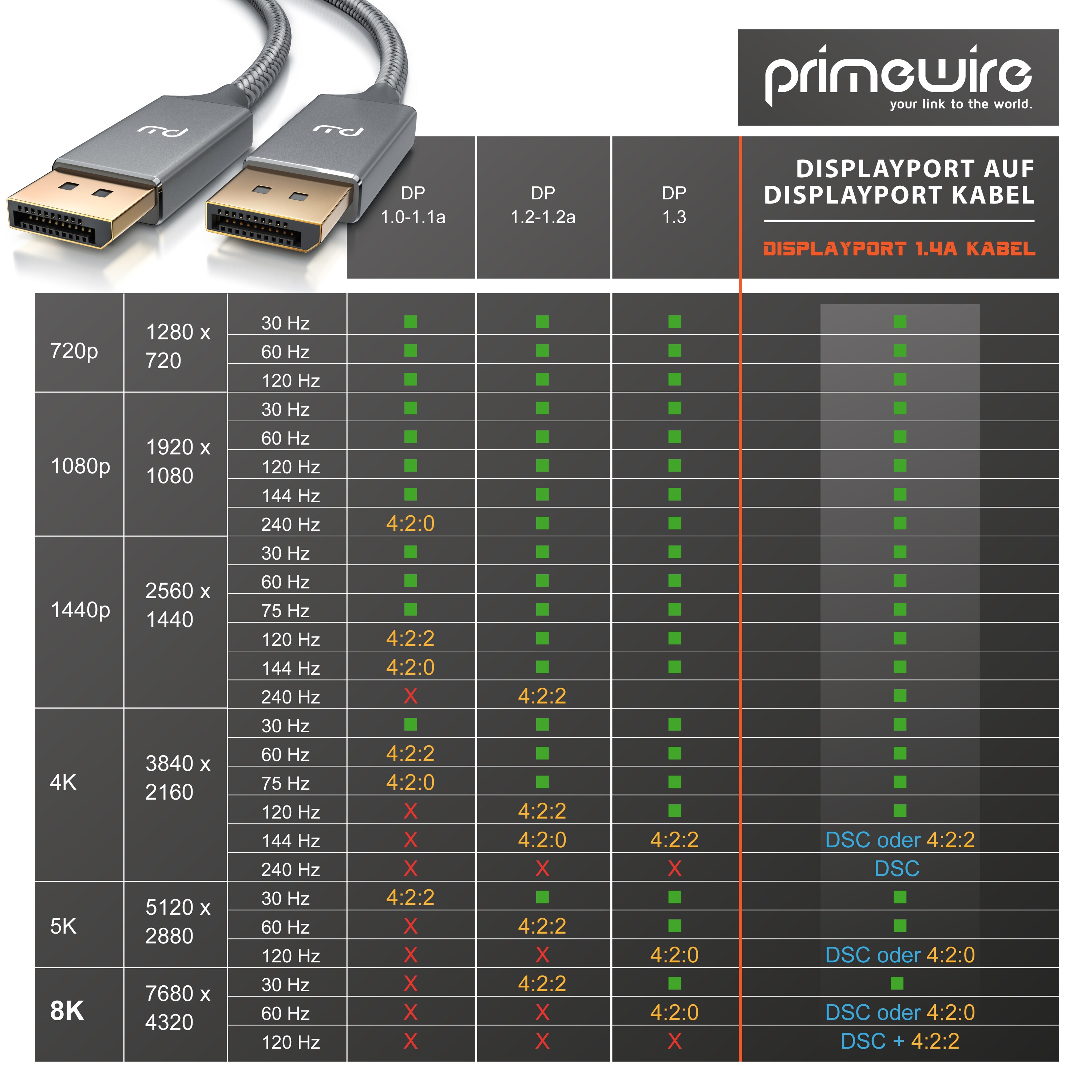 Primewire Premium DisplayPort auf DisplayPort Kabel mit Nylonummantelung 8K 7680 x 4320 @ 60 Hz mit DSC - 1m