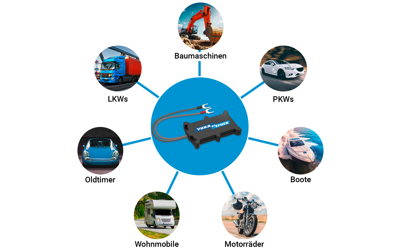 YUKAtrack easyWire 4G GPS Ortung Europaweit mit SIM-Karte Datenflat