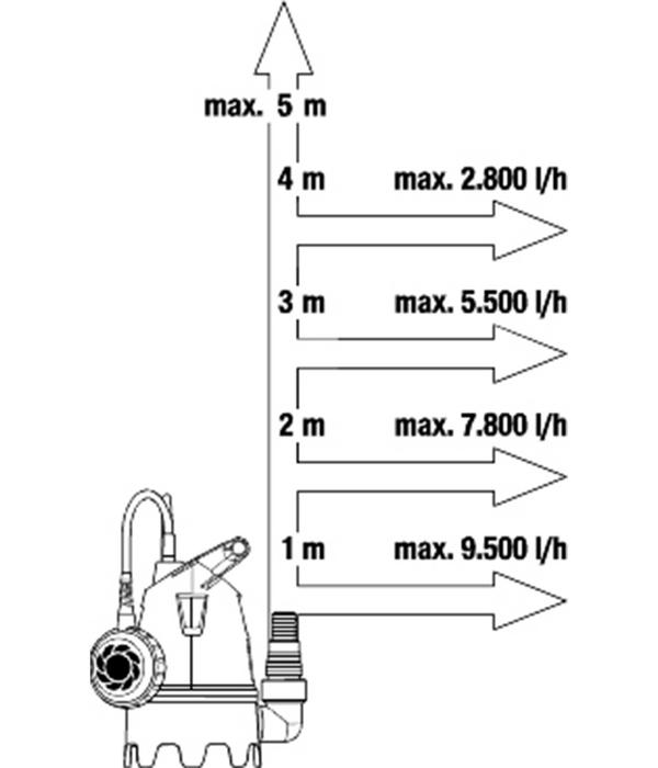 GARDENA Schmutzwasserpumpe 10500 BASIC, ca.