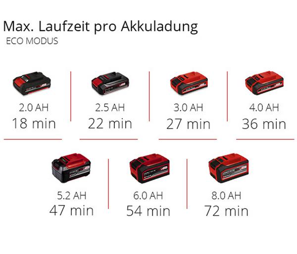 Einhell Akku-Gartenpumpe AQUINNA 18/28