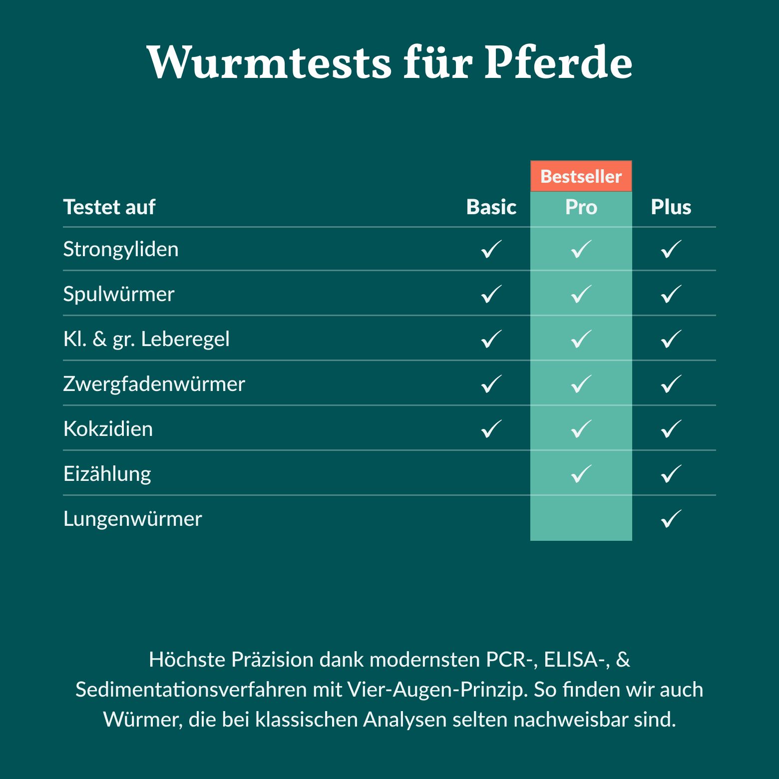 Wurmtest Pro Pferd