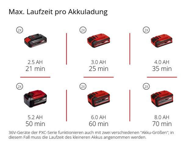 Einhell Akku-Bodenhacke GE-CR 30 Li-Solo