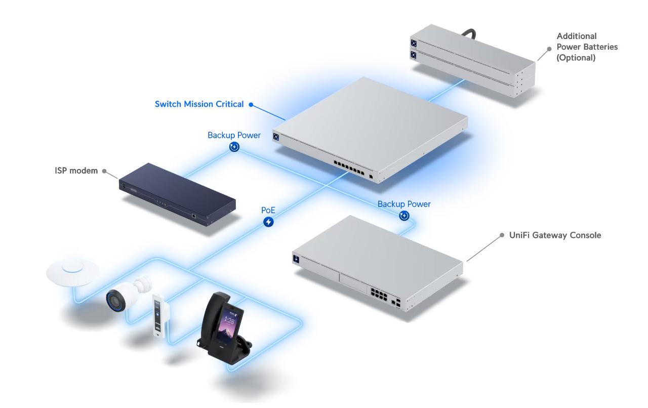 PoE++ Switch UniFi Mission Critical 9 Port<br>Infrastruktur-PoE-Switch mit unterbrechungsfreier Stromversorgung