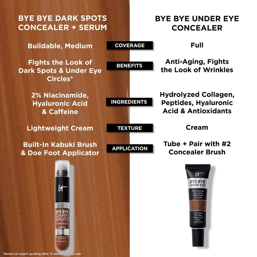 It Cosmetics Bye Bye Dark Spots Concealer + Serum Tan Neutral 42 6,7ml