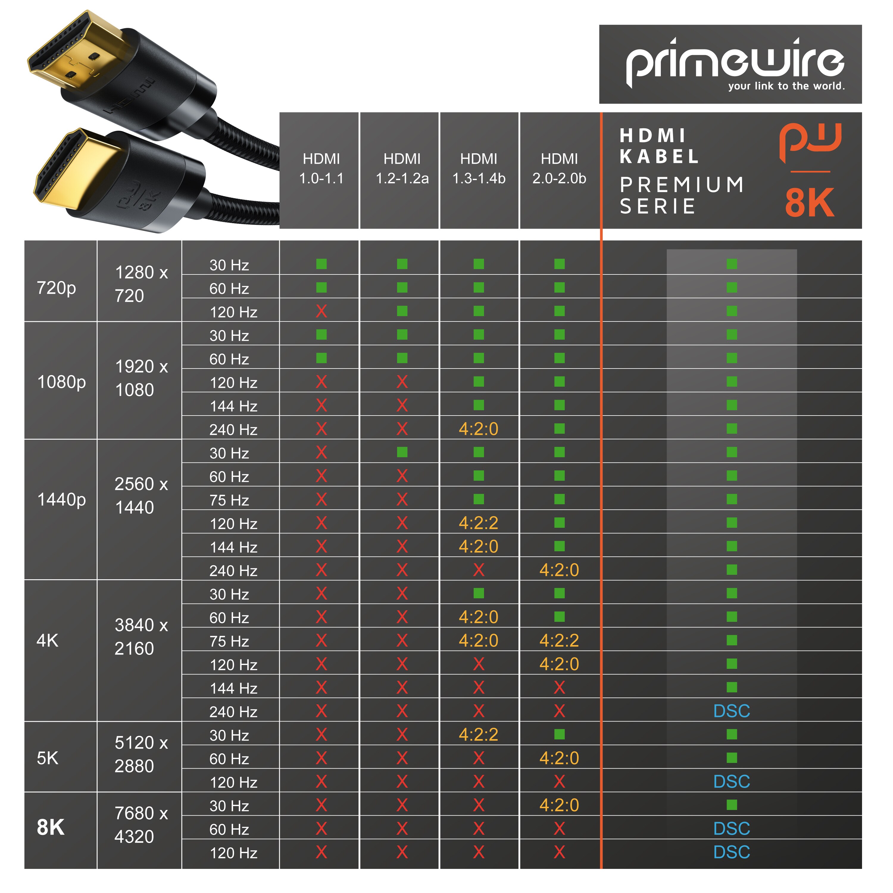 Primewire - 0,5m High Speed 8K HDMI Kabel mit Ethernet ARC 3D 4K Ultra HD 7680x4320 @ 120 Hz PS4 360 TV OLED PC Laptop Beamer Monitor - Schwarz