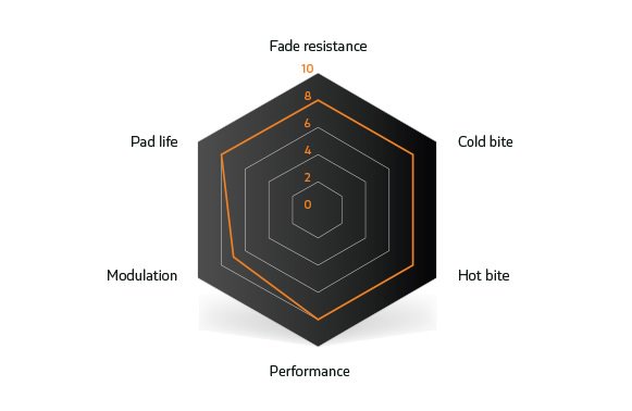 Sinter Bremseklodser til Sram Code, Performance