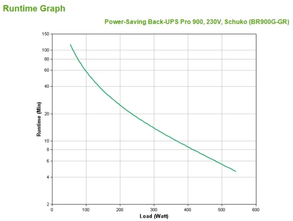 APC Back-UPS Pro 900 - UPS - AC 230 V - 540 Watt - 900 VA - USB - output-stikforbindelser: 5
