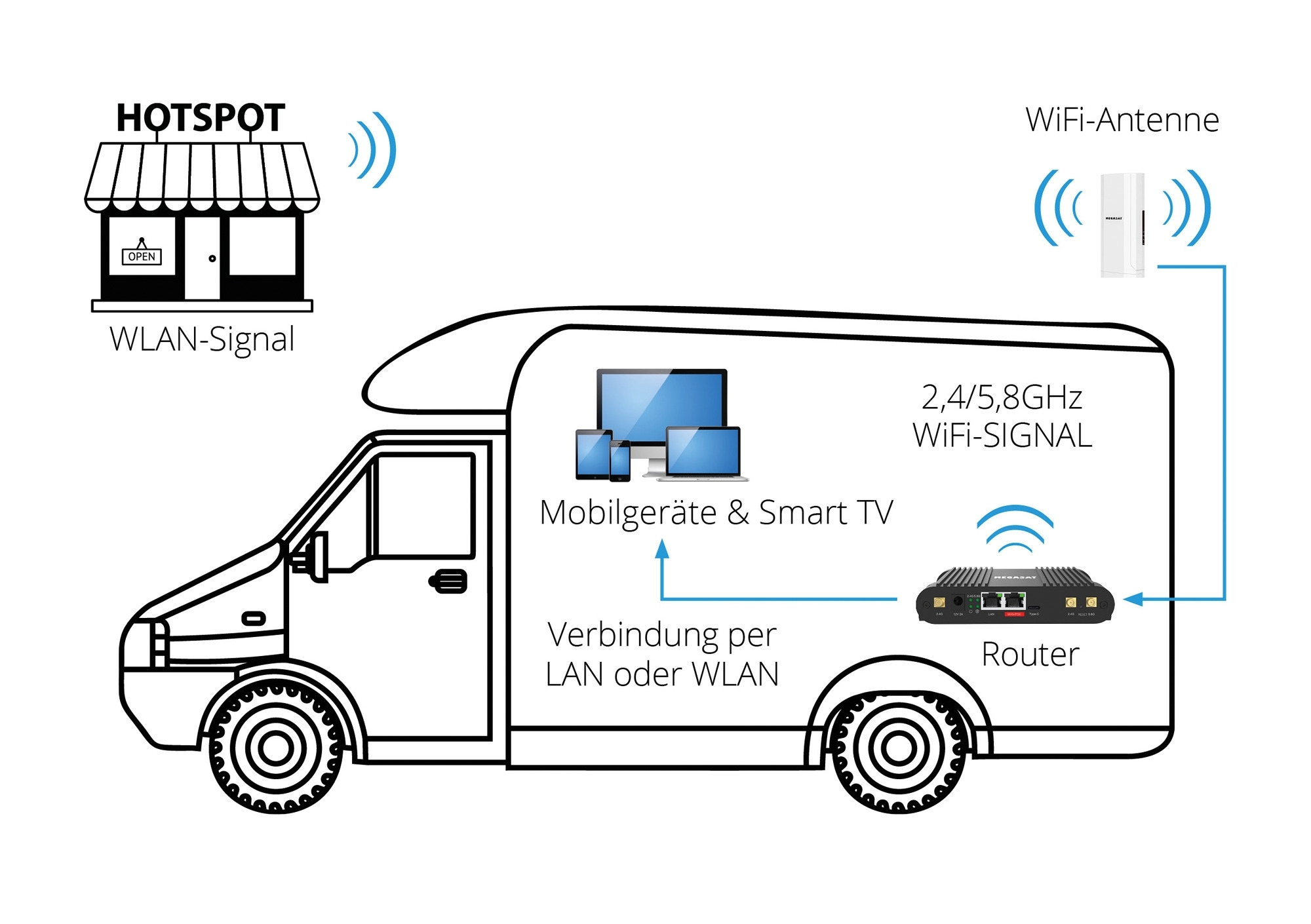 Megasat Connected WiFi-Booster System bestehend aus Außenantenne und Router
