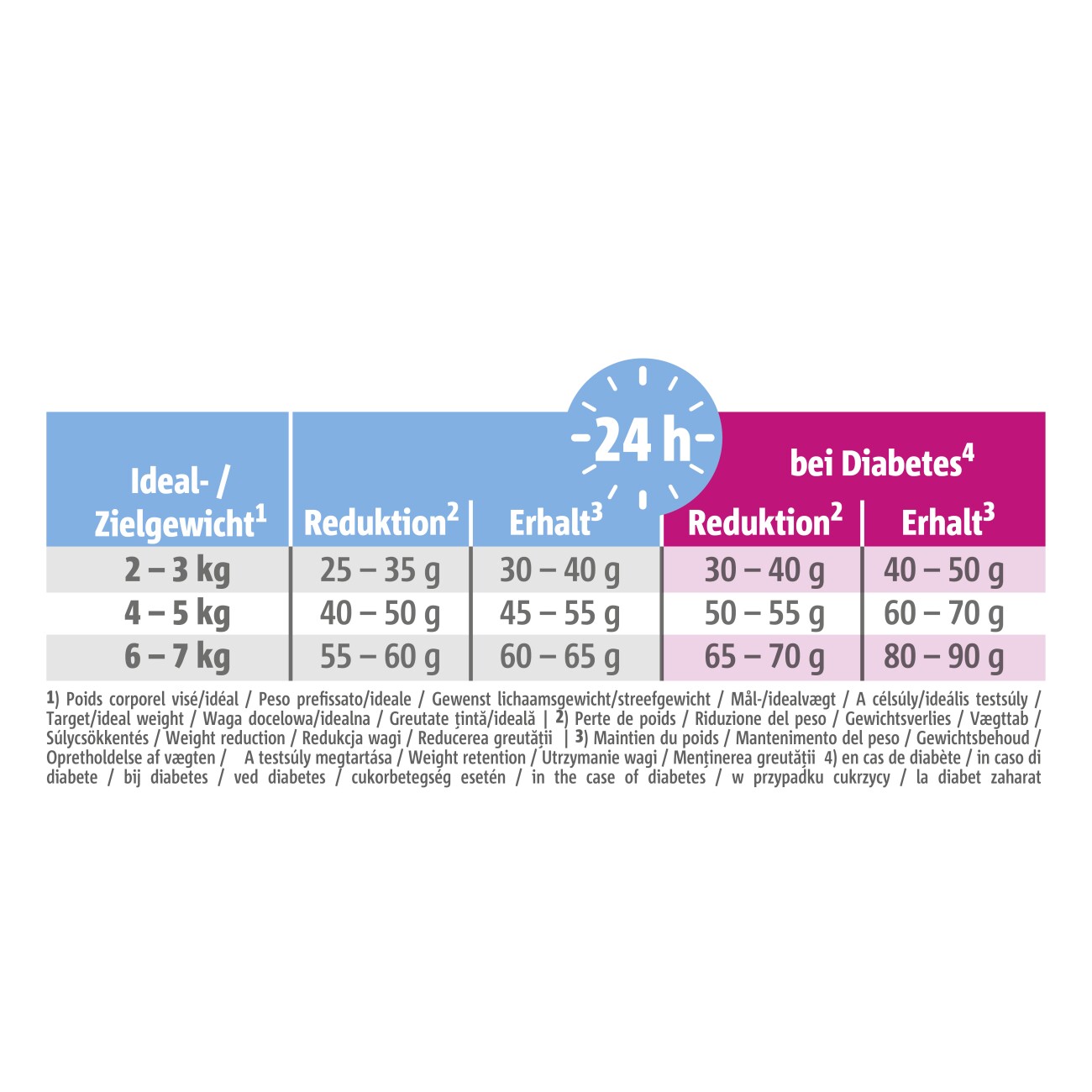 SELECT GOLD Medica Trockenfutter Katze, Adult, Reduktion+Diabetes 300 g