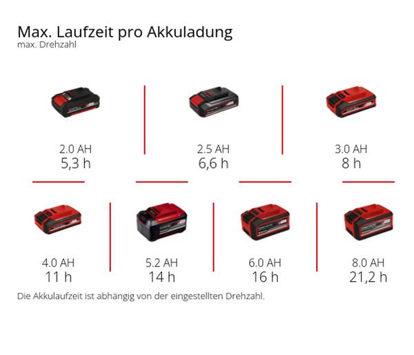 Einhell Akku-Ventilator GC-CF 18/110 Li-Solo