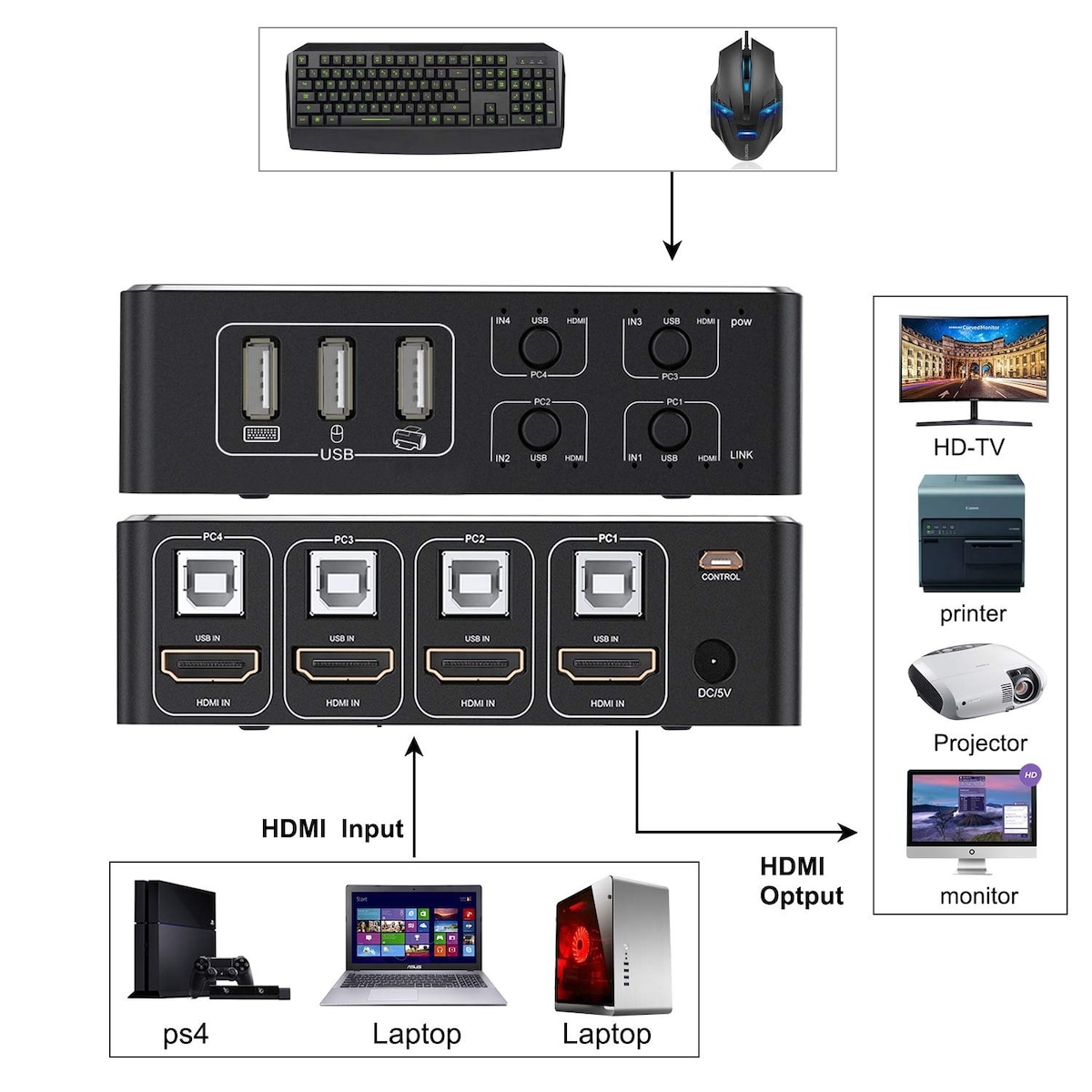 NÖRDIC KVM Switch 4 PC til 1 HDMI 4K 60Hz og 4xUSB HDCP 2.2