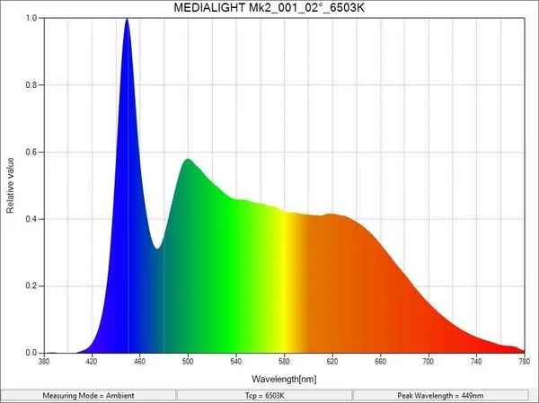 Bias Lighting Medialight MK2 Flex (3 m) Accessoires TV