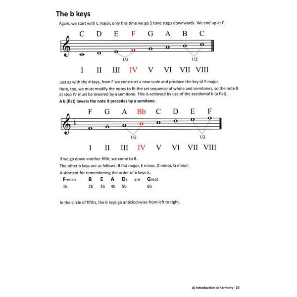 Learning Chords Piano Chords Step-By-Step