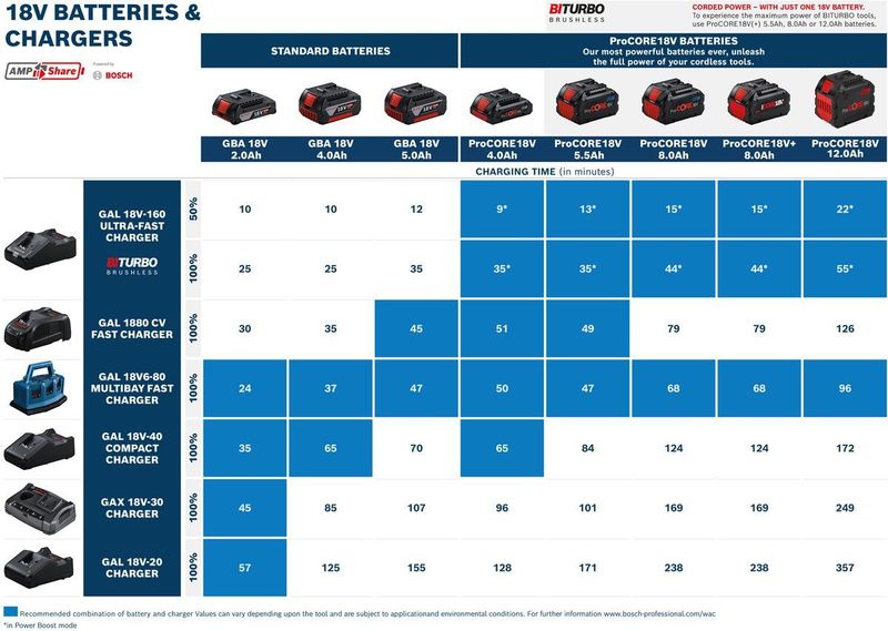 Bosch - GBA 18V 4.0Ah Batterij - Lithium - Compatibel met 18V System