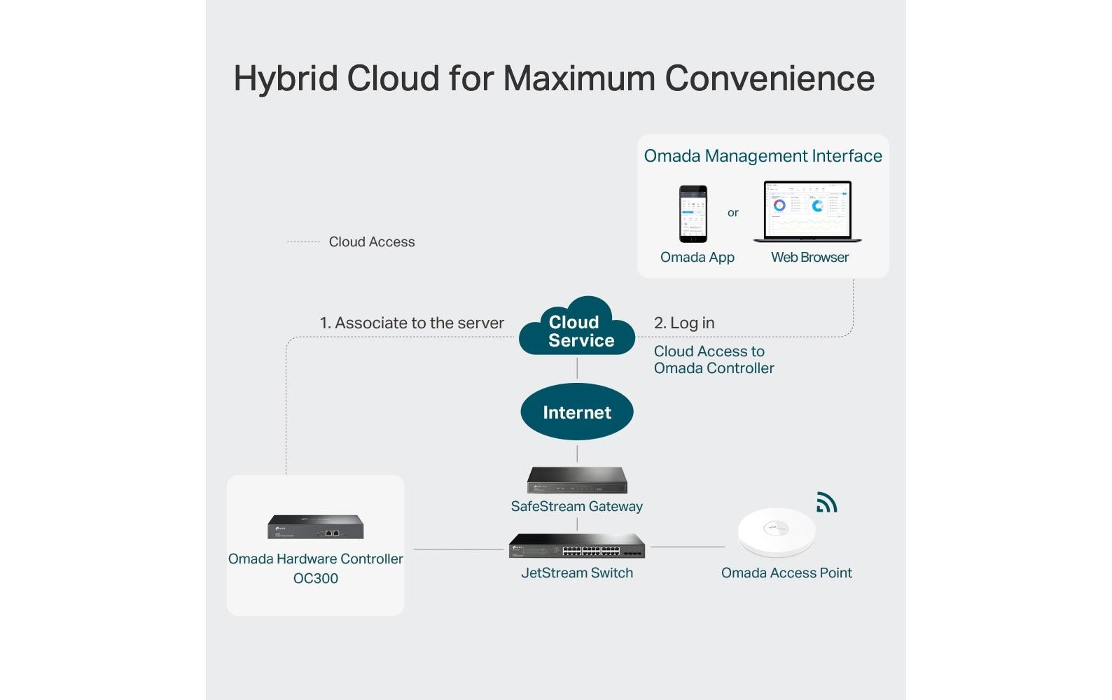 WLAN Controller Omada Hardware Controller OC300<br>Omada Hardware Controller