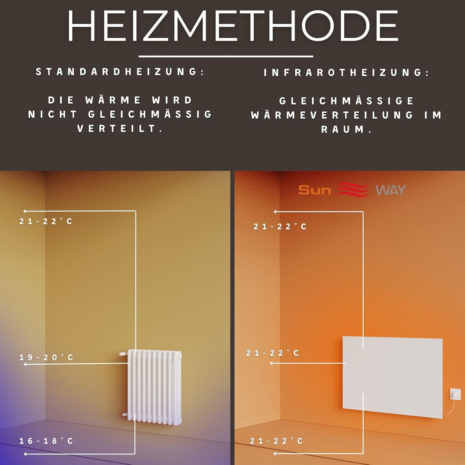 Keramik infrarotheizung wandmontage mit thermostat Sun WAY TCM-RA 750 P | Heizung bis zu 15 m² | 750 W