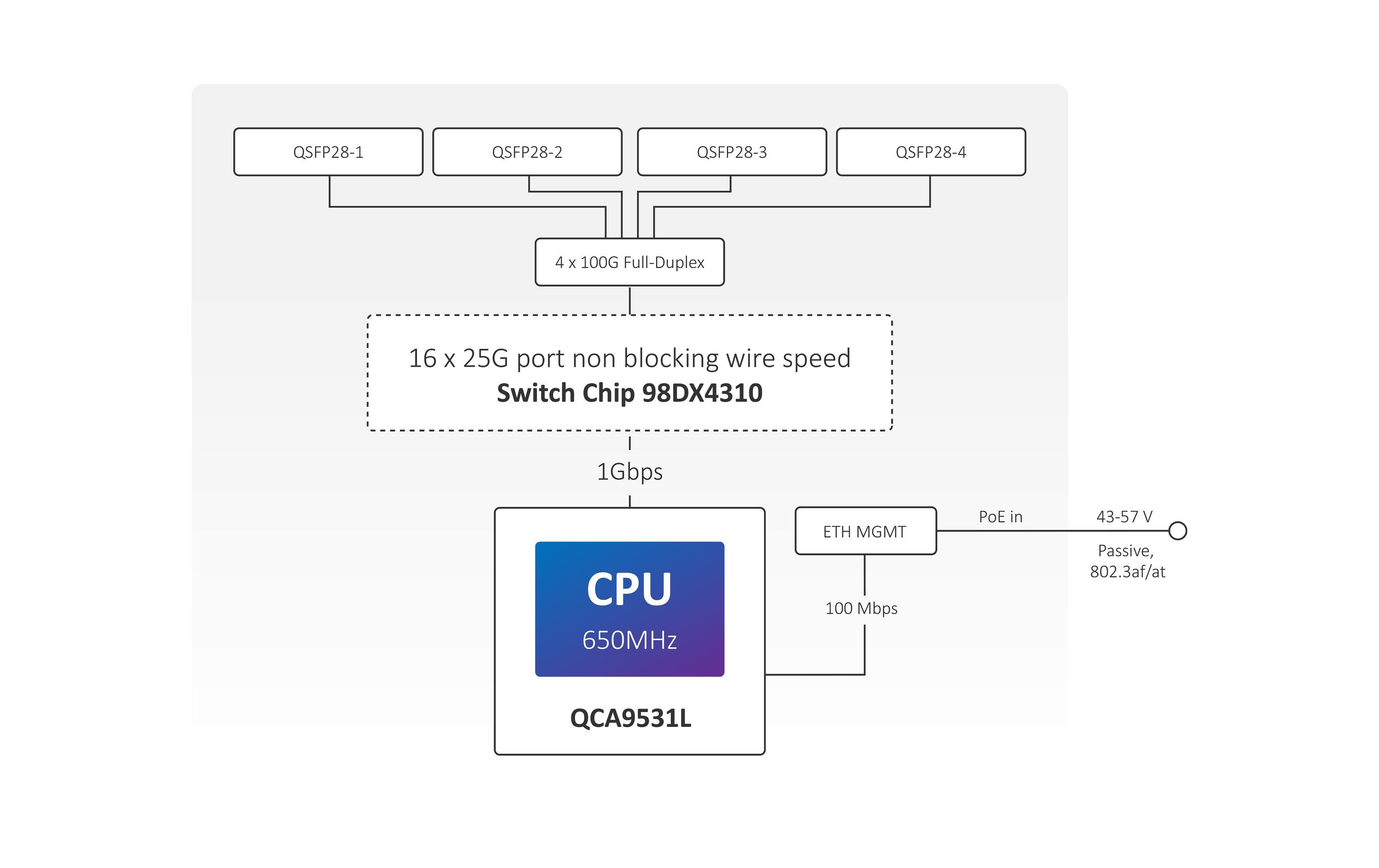 QSFP28 Switch CRS504-4XQ-IN 4 Port<br>Ihr kostengünstiger, kompakter und energieeffizienter Einstieg in die Welt der 100-Gigabit-Netzwerke. Dieser Switch ist der nächste Schritt bei der Aufrüstung bestehender 10- oder 25-Gigabit-Netzwerke. Mehrere St