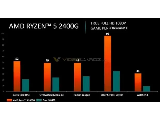 AMD Ryzen 5 2400G