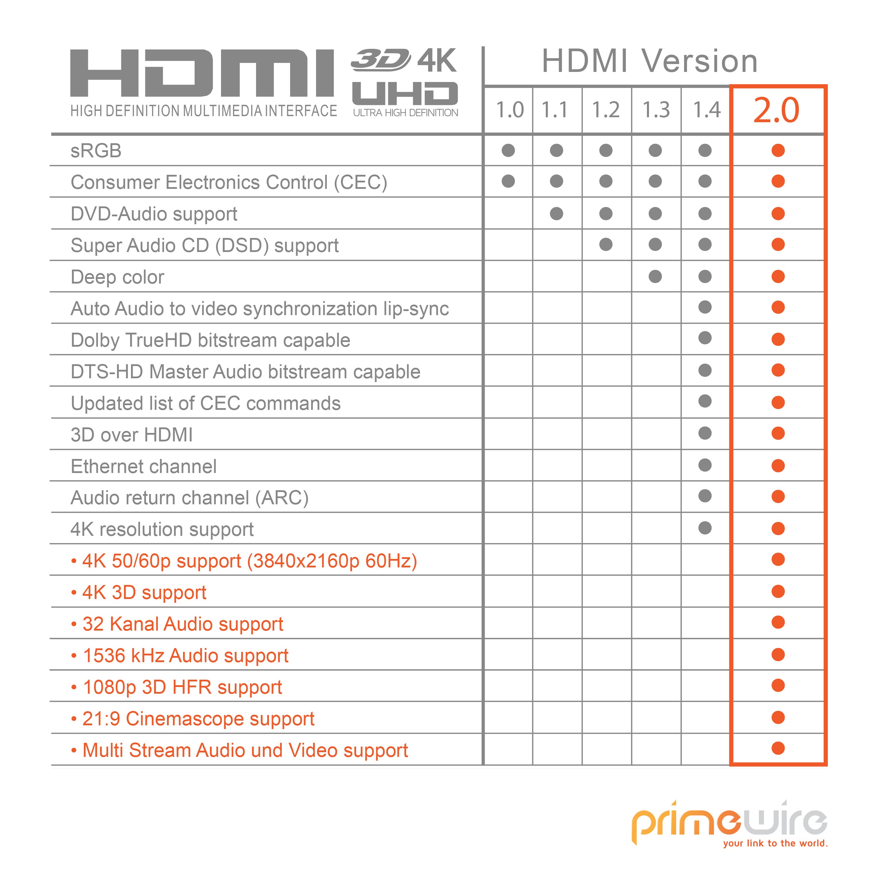 Primewire 8k HDMI-Kabel 2.1, 4k Ultra HD 2160p, 3D, Nylonummantelung, Vollmetall Stecker, HDMI Typ A - 2m