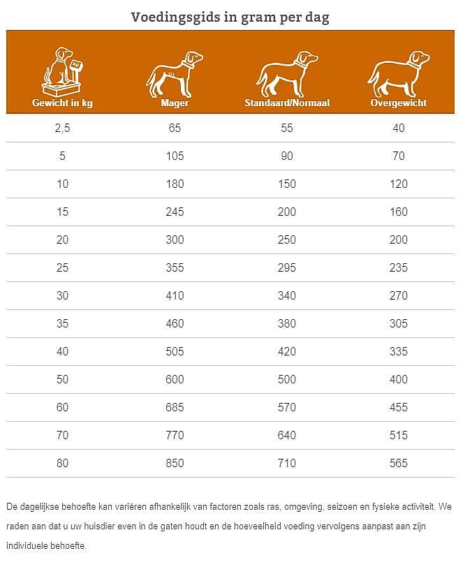 Specific Food Allergy Management CDD hond 8 kg
